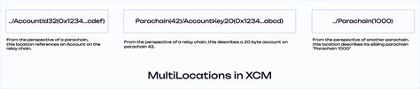 XCM Virtual Machine (XCVM) & XCM Executor · Polkadot Wiki.